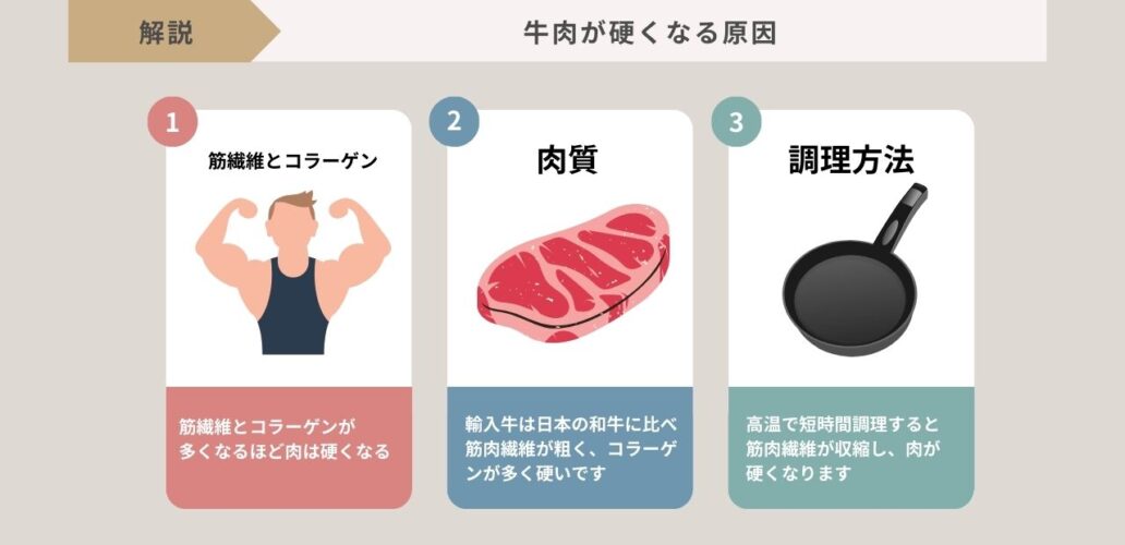 牛肉が硬くなる原因